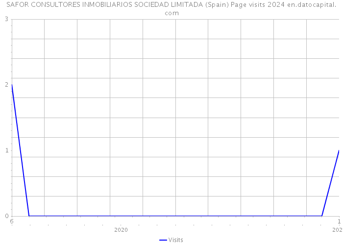SAFOR CONSULTORES INMOBILIARIOS SOCIEDAD LIMITADA (Spain) Page visits 2024 