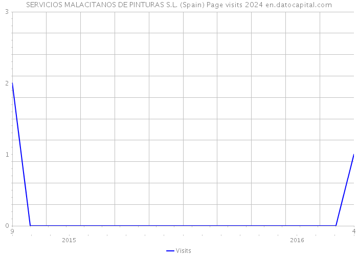 SERVICIOS MALACITANOS DE PINTURAS S.L. (Spain) Page visits 2024 