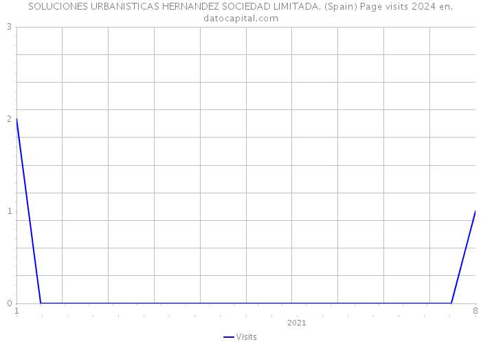 SOLUCIONES URBANISTICAS HERNANDEZ SOCIEDAD LIMITADA. (Spain) Page visits 2024 
