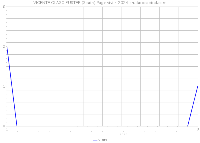 VICENTE OLASO FUSTER (Spain) Page visits 2024 