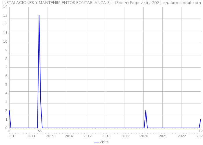 INSTALACIONES Y MANTENIMIENTOS FONTABLANCA SLL (Spain) Page visits 2024 