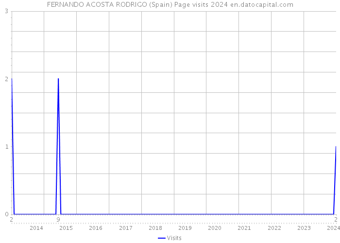 FERNANDO ACOSTA RODRIGO (Spain) Page visits 2024 