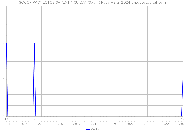 SOCOP PROYECTOS SA (EXTINGUIDA) (Spain) Page visits 2024 