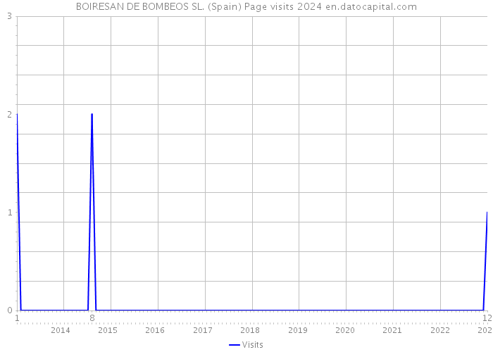 BOIRESAN DE BOMBEOS SL. (Spain) Page visits 2024 