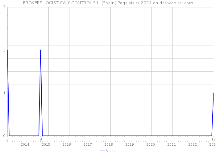 BROKERS LOGISTICA Y CONTROL S.L. (Spain) Page visits 2024 