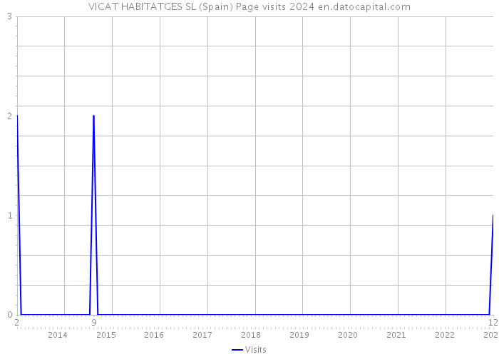 VICAT HABITATGES SL (Spain) Page visits 2024 