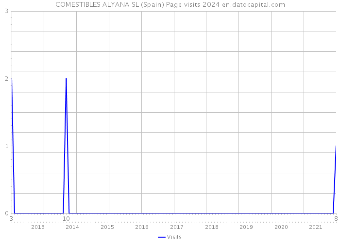 COMESTIBLES ALYANA SL (Spain) Page visits 2024 