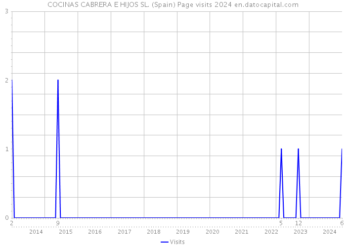 COCINAS CABRERA E HIJOS SL. (Spain) Page visits 2024 