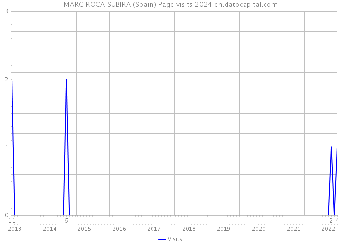 MARC ROCA SUBIRA (Spain) Page visits 2024 