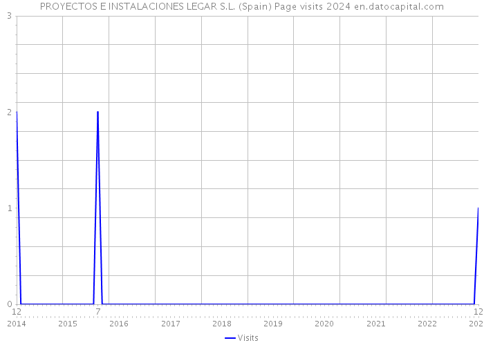 PROYECTOS E INSTALACIONES LEGAR S.L. (Spain) Page visits 2024 