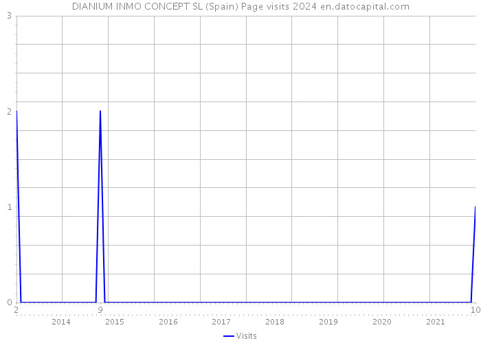 DIANIUM INMO CONCEPT SL (Spain) Page visits 2024 