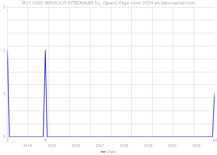 M J I 2000 SERVICIOS INTEGRALES S.L. (Spain) Page visits 2024 