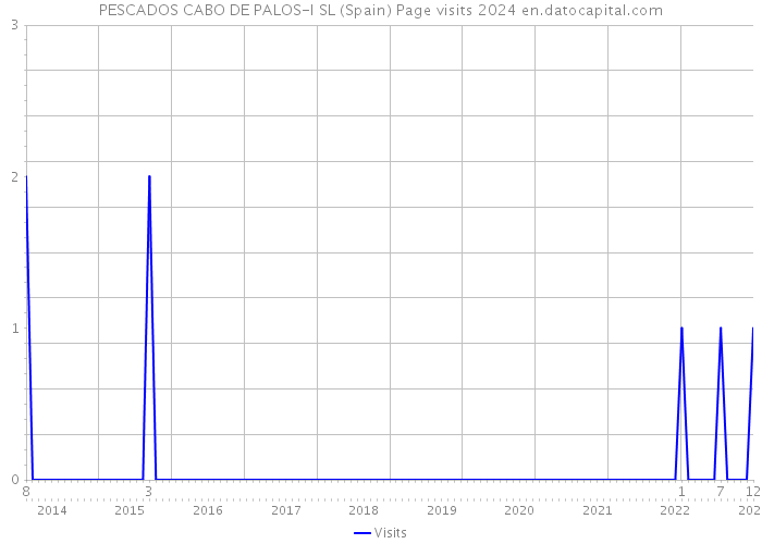PESCADOS CABO DE PALOS-I SL (Spain) Page visits 2024 