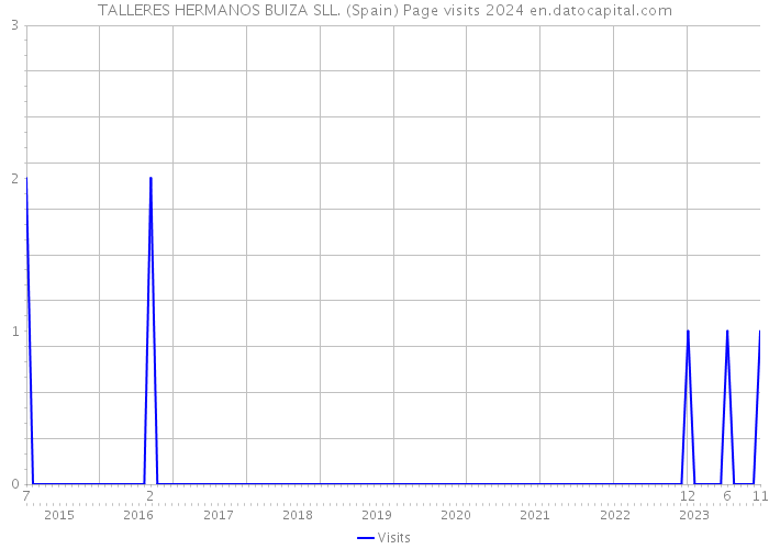 TALLERES HERMANOS BUIZA SLL. (Spain) Page visits 2024 
