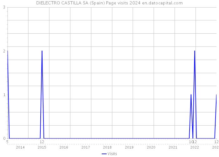 DIELECTRO CASTILLA SA (Spain) Page visits 2024 