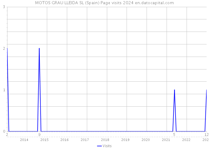 MOTOS GRAU LLEIDA SL (Spain) Page visits 2024 