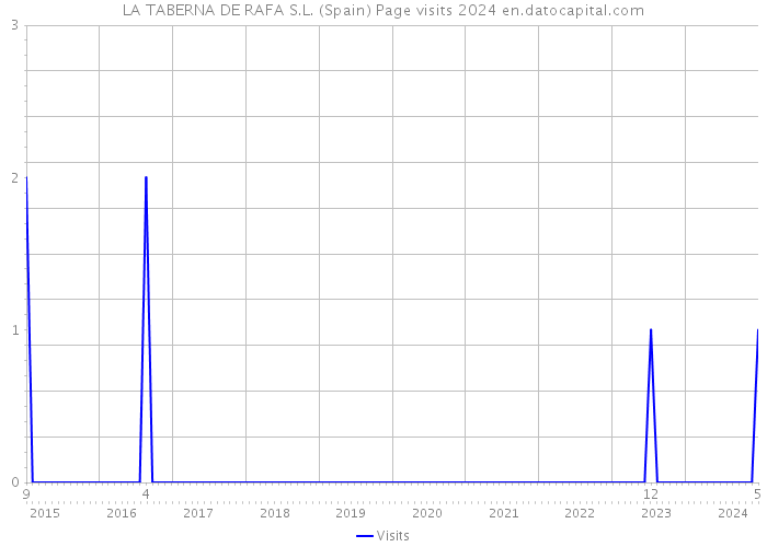 LA TABERNA DE RAFA S.L. (Spain) Page visits 2024 