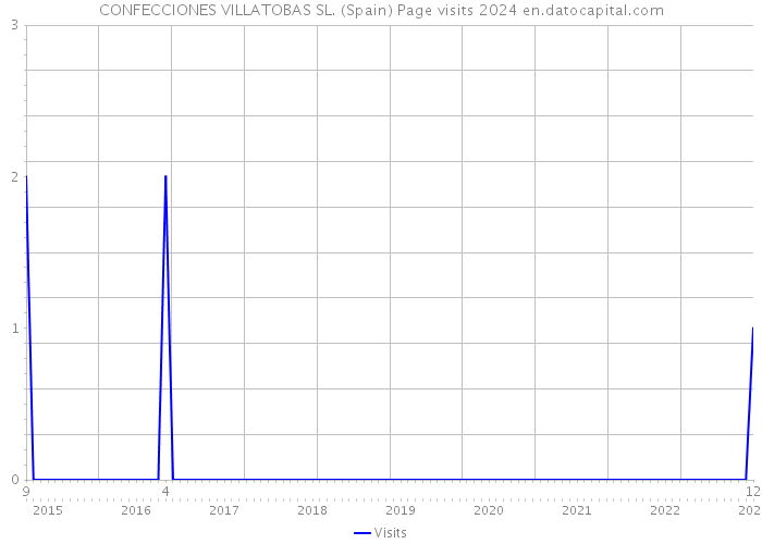 CONFECCIONES VILLATOBAS SL. (Spain) Page visits 2024 