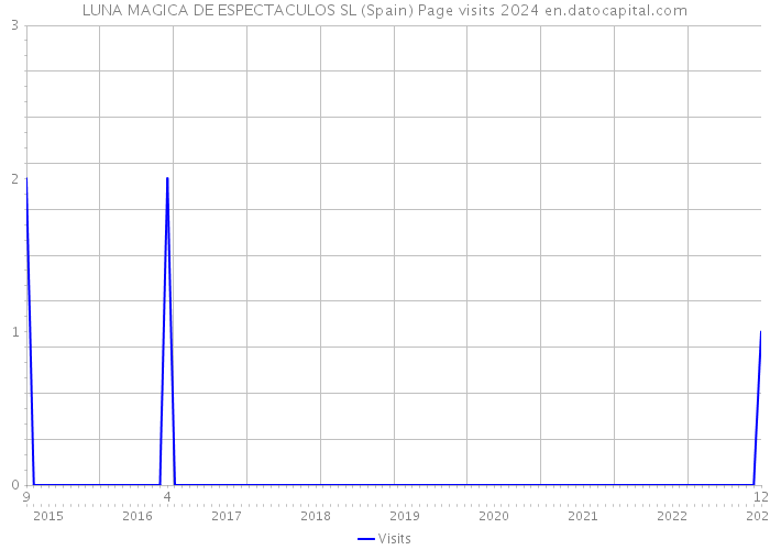 LUNA MAGICA DE ESPECTACULOS SL (Spain) Page visits 2024 