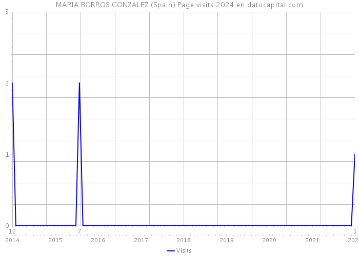 MARIA BORROS GONZALEZ (Spain) Page visits 2024 