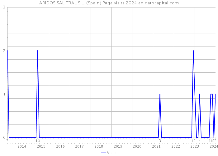 ARIDOS SALITRAL S.L. (Spain) Page visits 2024 