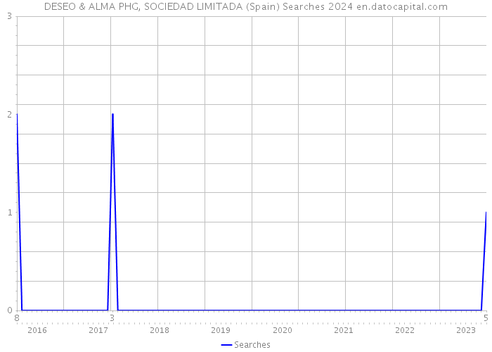 DESEO & ALMA PHG, SOCIEDAD LIMITADA (Spain) Searches 2024 