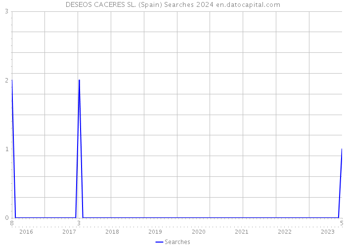 DESEOS CACERES SL. (Spain) Searches 2024 