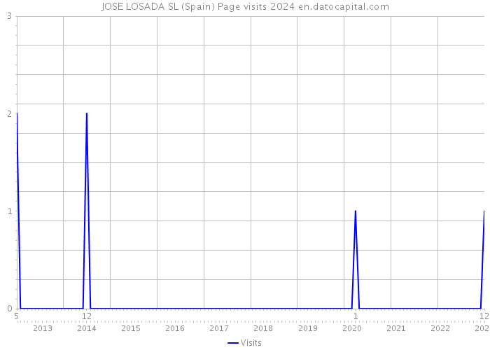 JOSE LOSADA SL (Spain) Page visits 2024 