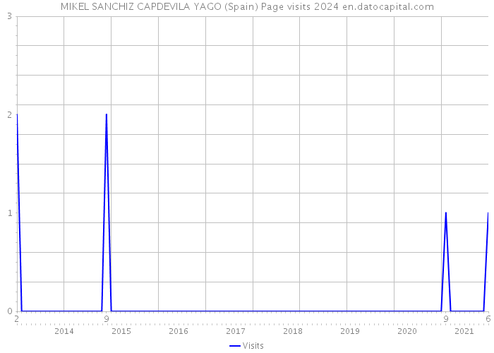 MIKEL SANCHIZ CAPDEVILA YAGO (Spain) Page visits 2024 