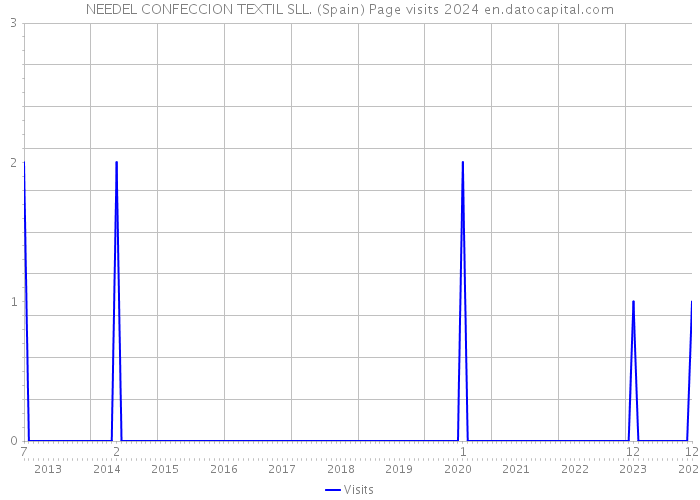 NEEDEL CONFECCION TEXTIL SLL. (Spain) Page visits 2024 