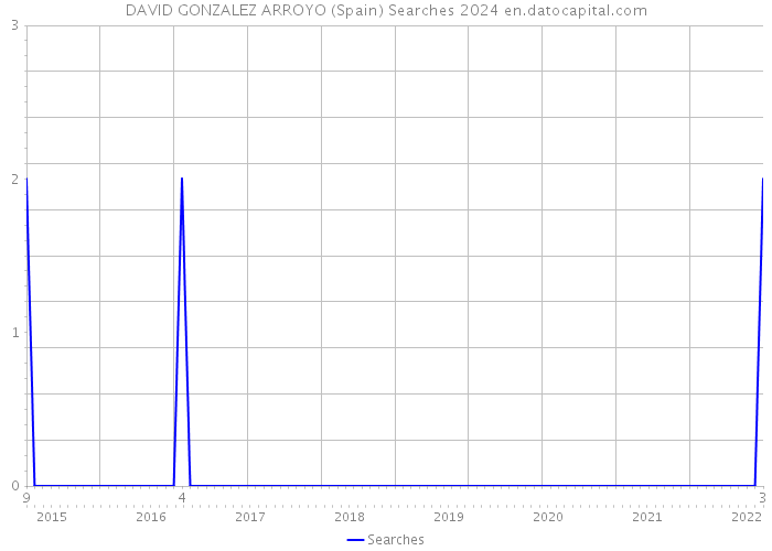DAVID GONZALEZ ARROYO (Spain) Searches 2024 