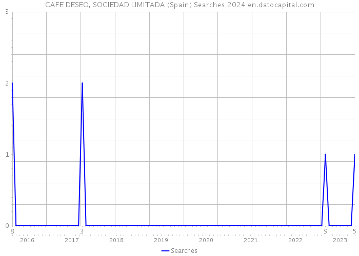 CAFE DESEO, SOCIEDAD LIMITADA (Spain) Searches 2024 