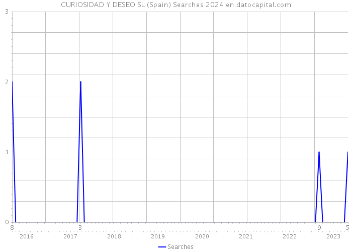 CURIOSIDAD Y DESEO SL (Spain) Searches 2024 