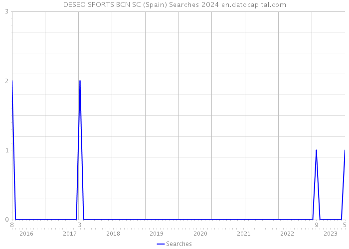 DESEO SPORTS BCN SC (Spain) Searches 2024 