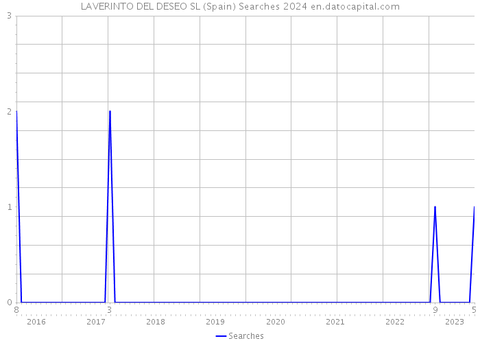 LAVERINTO DEL DESEO SL (Spain) Searches 2024 