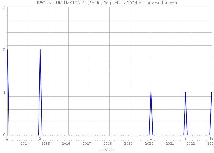 IREGUA ILUMINACION SL (Spain) Page visits 2024 