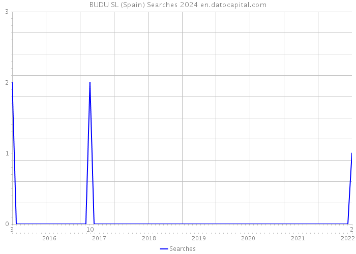 BUDU SL (Spain) Searches 2024 