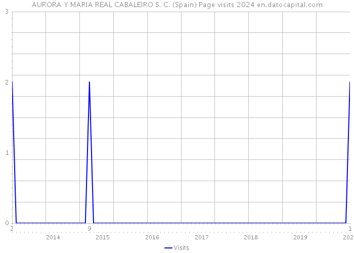 AURORA Y MARIA REAL CABALEIRO S. C. (Spain) Page visits 2024 