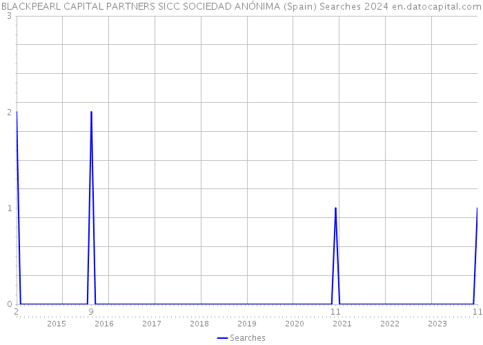 BLACKPEARL CAPITAL PARTNERS SICC SOCIEDAD ANÓNIMA (Spain) Searches 2024 