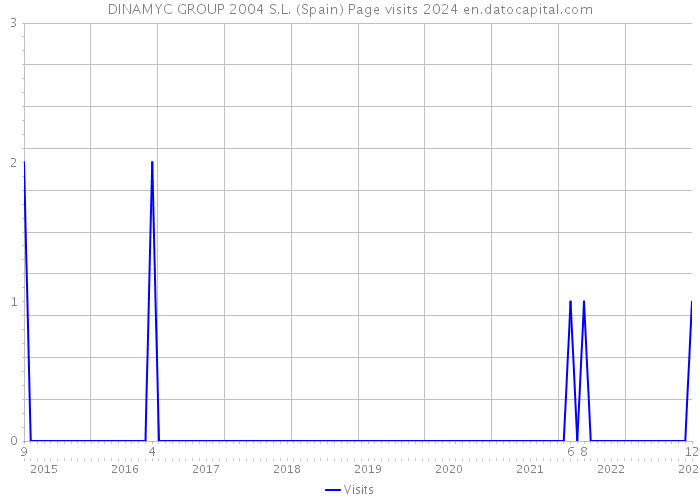 DINAMYC GROUP 2004 S.L. (Spain) Page visits 2024 