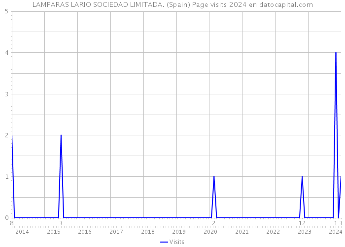 LAMPARAS LARIO SOCIEDAD LIMITADA. (Spain) Page visits 2024 