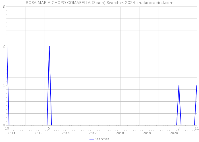 ROSA MARIA CHOPO COMABELLA (Spain) Searches 2024 