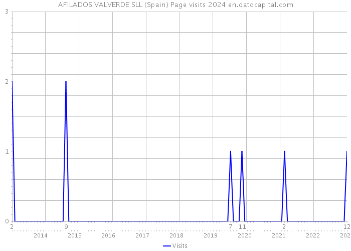 AFILADOS VALVERDE SLL (Spain) Page visits 2024 