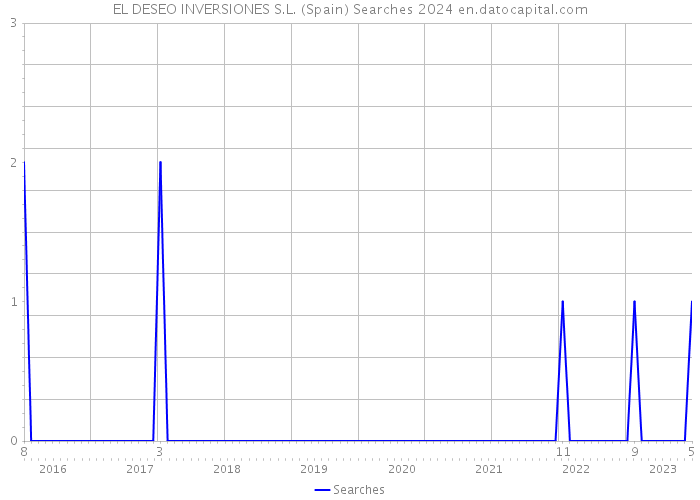 EL DESEO INVERSIONES S.L. (Spain) Searches 2024 
