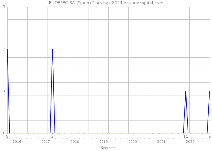 EL DESEO SA (Spain) Searches 2024 