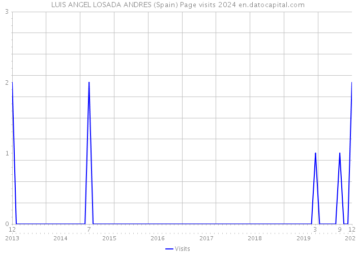 LUIS ANGEL LOSADA ANDRES (Spain) Page visits 2024 