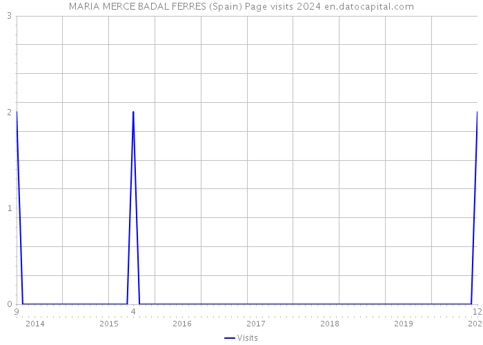 MARIA MERCE BADAL FERRES (Spain) Page visits 2024 