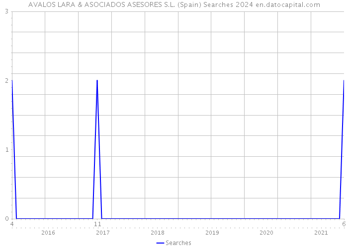 AVALOS LARA & ASOCIADOS ASESORES S.L. (Spain) Searches 2024 