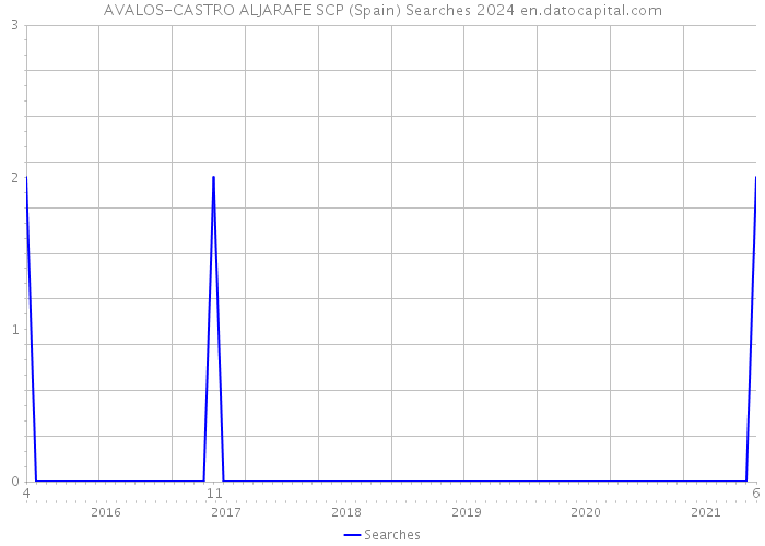 AVALOS-CASTRO ALJARAFE SCP (Spain) Searches 2024 