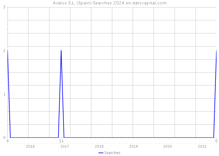 Avalos S.L. (Spain) Searches 2024 